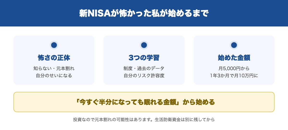 新NISAが怖かった40代が月5,000円から始めて月10万円の積立になるまでの要点