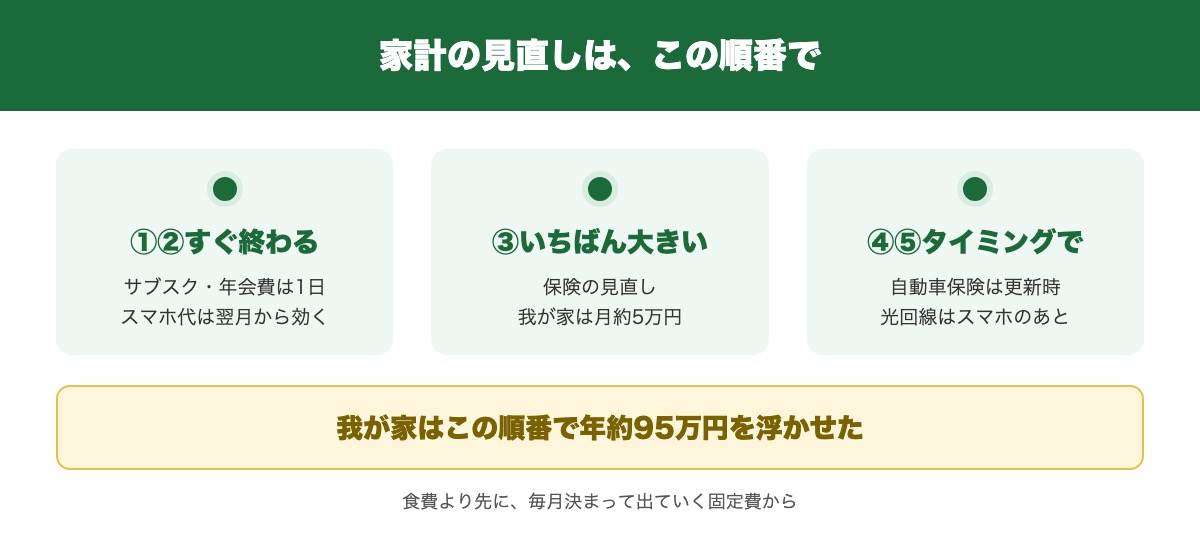 家計の見直しをどこから始めるか、効果の大きさと始めやすさで並べた順番