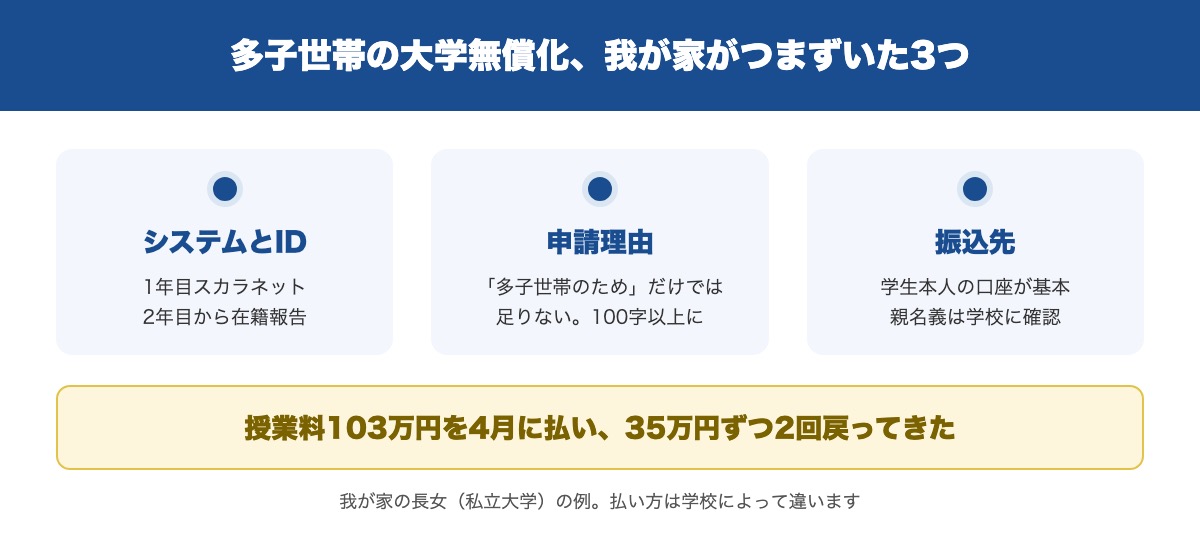 多子世帯の大学無償化の申請で我が家がつまずいた3つのポイントと受け取り実例