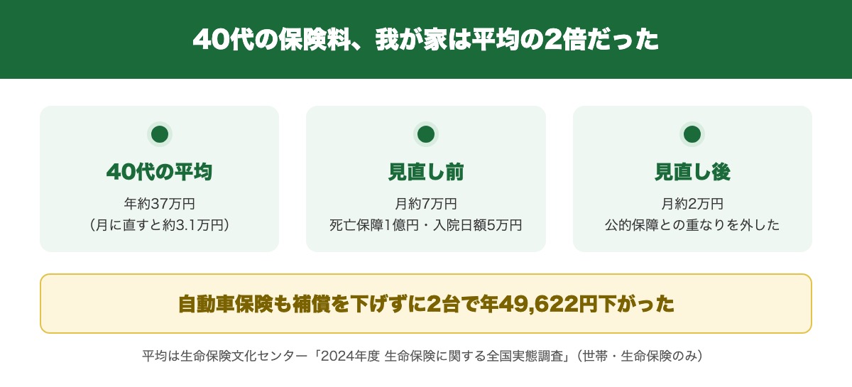 40代世帯の保険料の平均と、我が家の見直し前後の保険料の比較