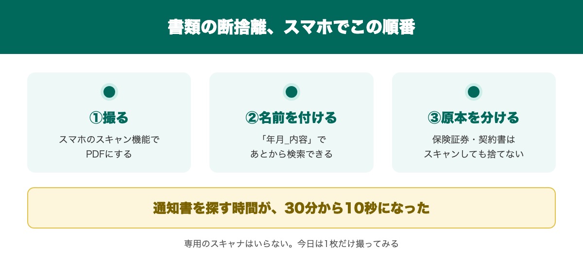 書類の断捨離をスマホのスキャンで進める手順と、家計デジタル化3つの土台の要点