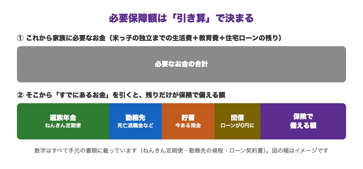 必要なお金の合計から遺族年金・勤務先の保障・貯蓄・団信を引いた残りが、保険で備える額になる図