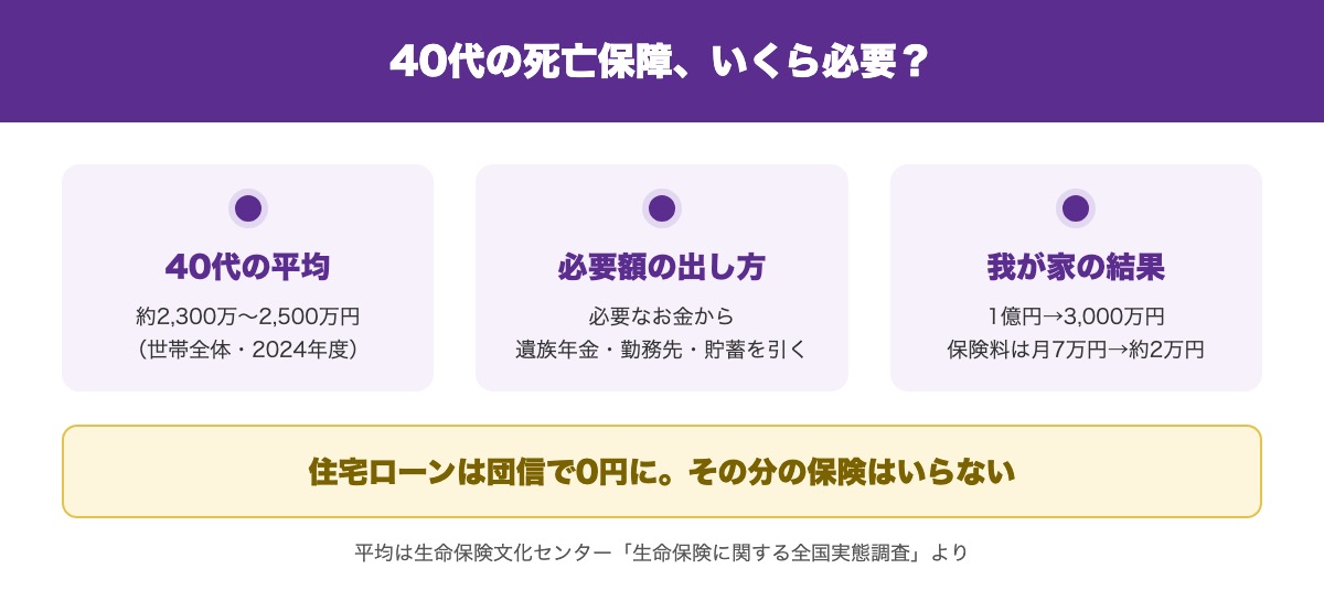 40代の死亡保障の平均、必要額の出し方、我が家の見直し結果の要点3つ