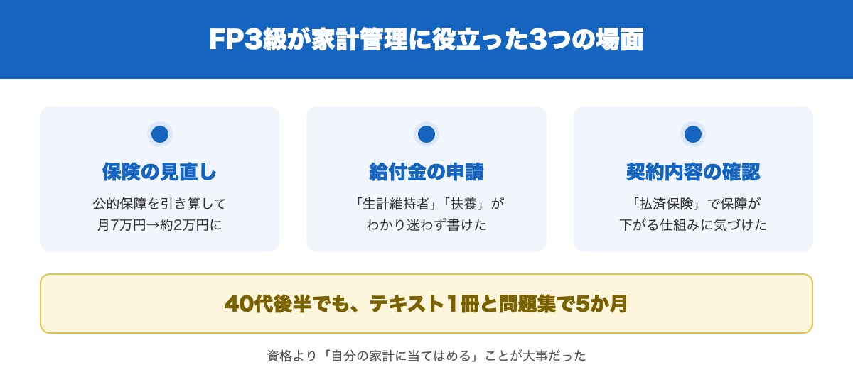 FP3級が家計管理に役立った3つの場面と、保険の見直し結果の要点