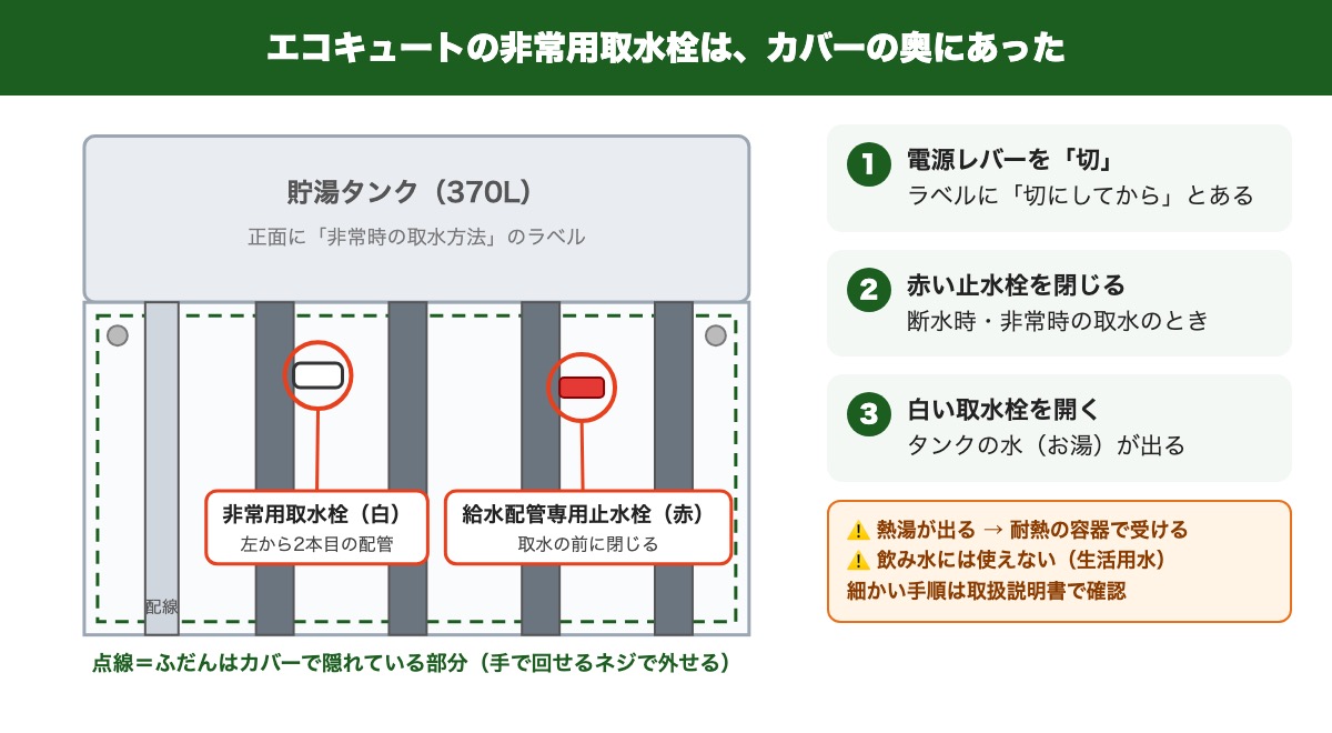 エコキュートの脚部カバーを外したところにある非常用取水栓（白）と給水配管専用止水栓（赤）の位置を示した図
