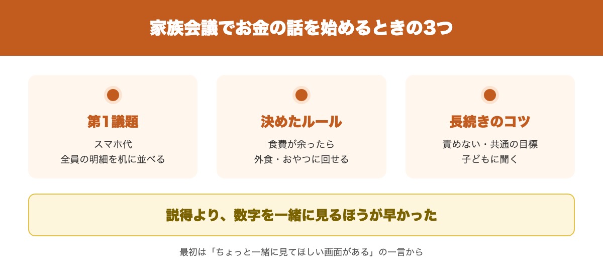 家族会議でお金の話を始めるときの第1議題、決めたルール、長続きのコツの要点