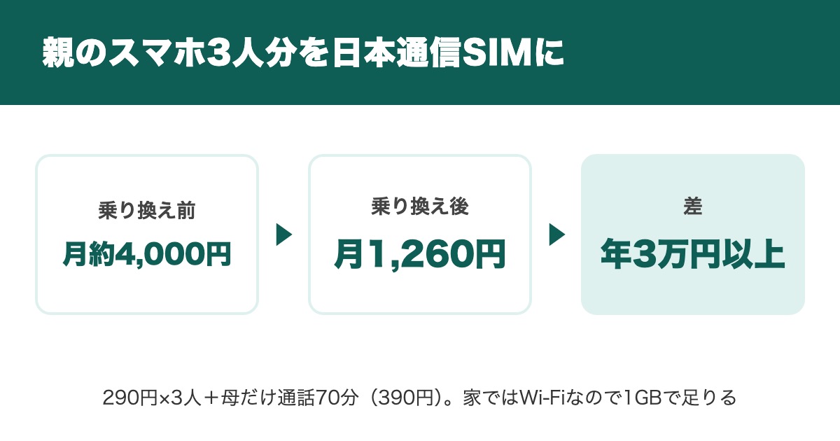 実家の両親と姉のスマホ3人分がワイモバイル月4,000円ほどから日本通信SIM月1,260円に