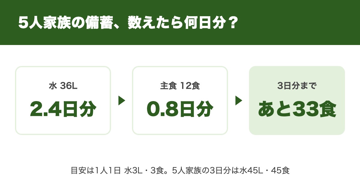 5人家族の備蓄を数えたら、水は2.4日分、食料は0.8日分だった