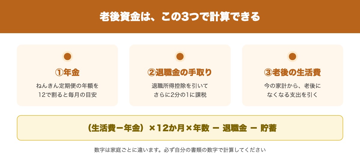 老後資金を計算する3ステップ（年金・退職金・生活費）の要点