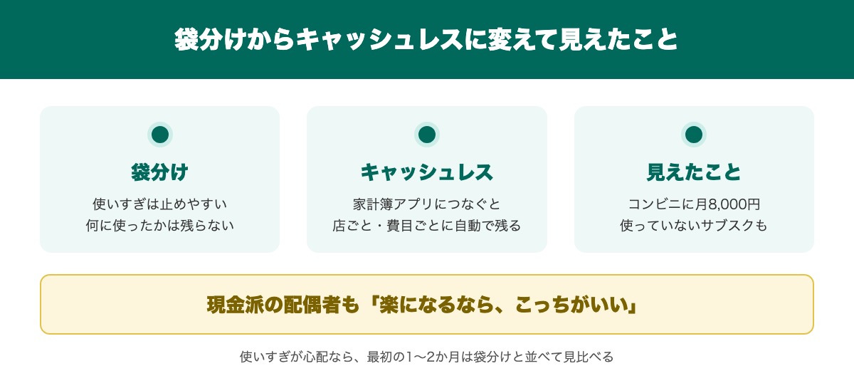 袋分けとキャッシュレス家計管理の違いと、切り替えて見えたことの要点