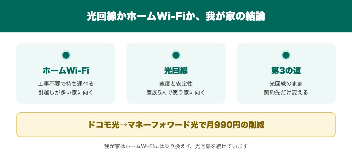 光回線とホームWi-Fiの違いと、光回線のまま安くした第3の道の要点