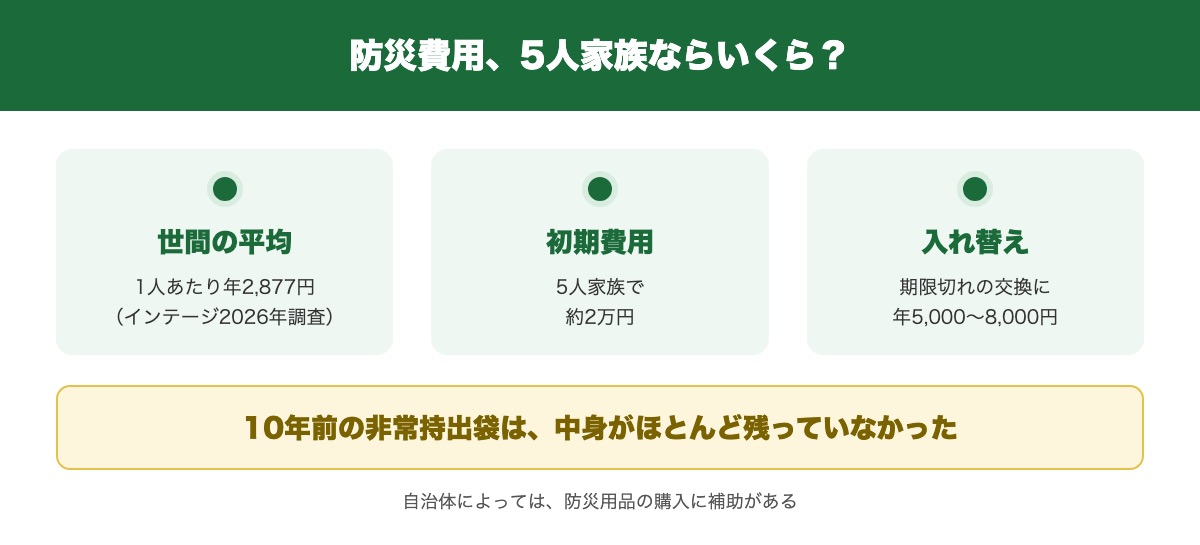 防災費用の平均と、5人家族の初期費用・入れ替え費用の要点