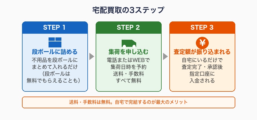 宅配・段ボールのイメージ