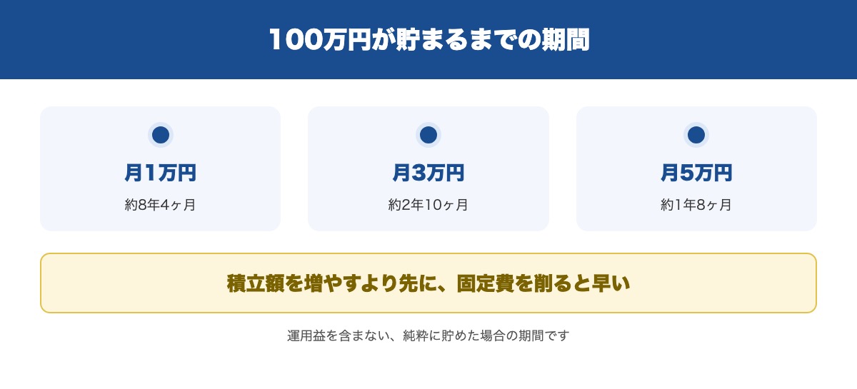 100万円が貯まるまでの期間を月の積立額別に比べた要点