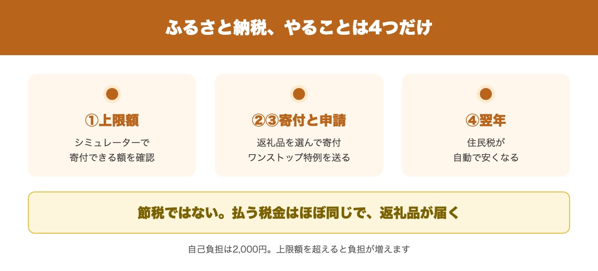ふるさと納税の手順4つと、節税ではない仕組みの要点