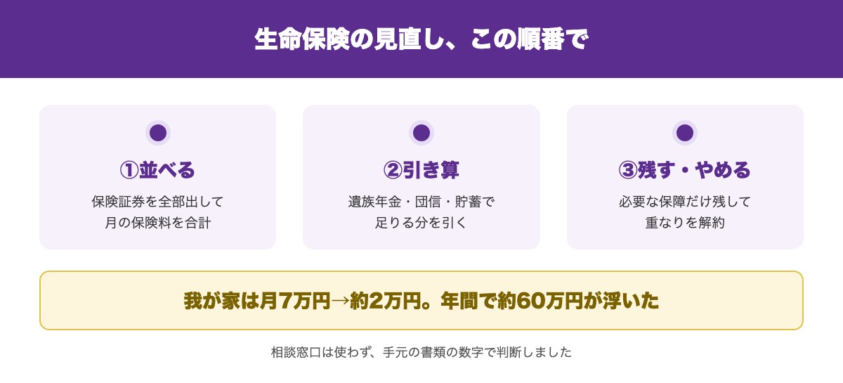 生命保険の見直しで月5万円削減した手順の要点