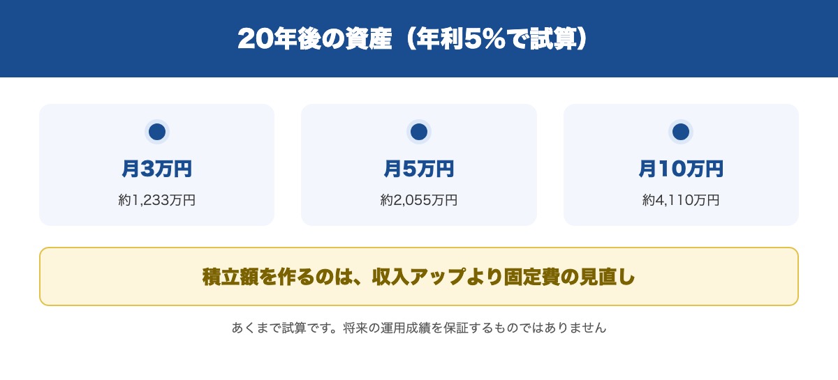 老後2000万円をNISAの積立で目指す試算の要点