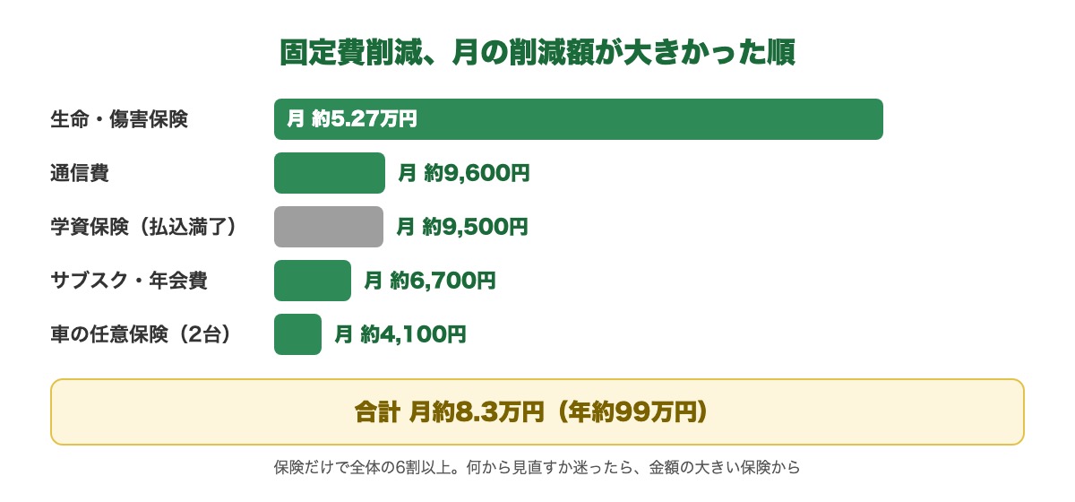 固定費削減で月の削減額が大きかった順の棒グラフ。保険が月約5.27万円で最大