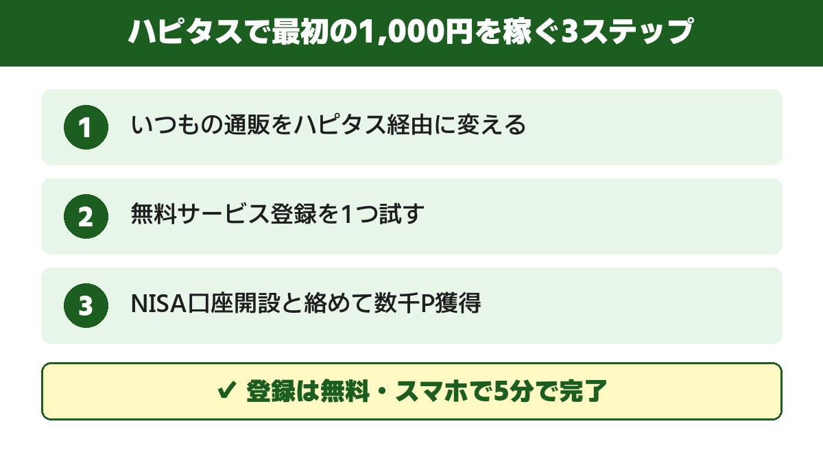 ハピタスで最初の1,000円を稼ぐ3ステップ