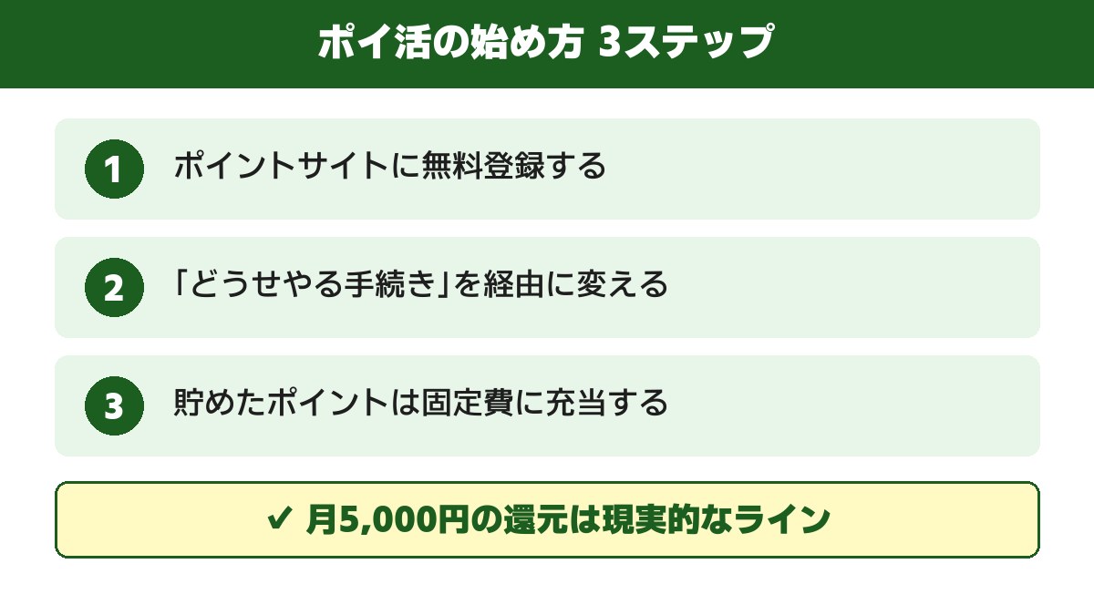 ポイ活の始め方3ステップ
