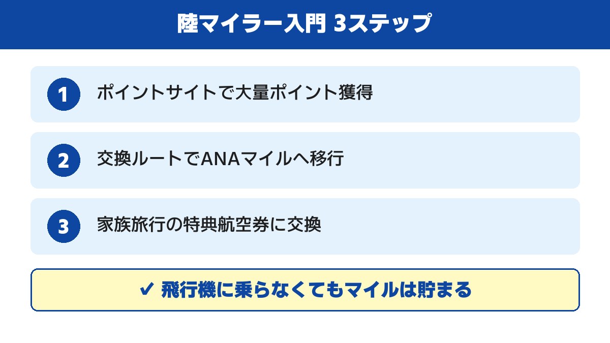 陸マイラー入門3ステップ