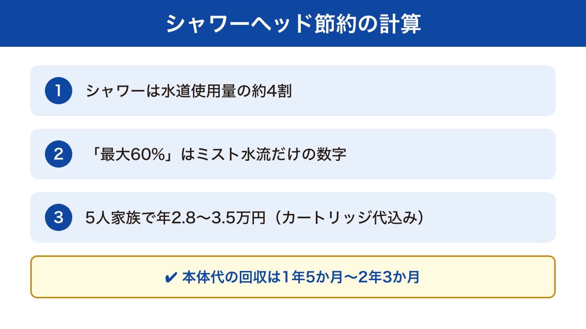 シャワーヘッド節約の計算