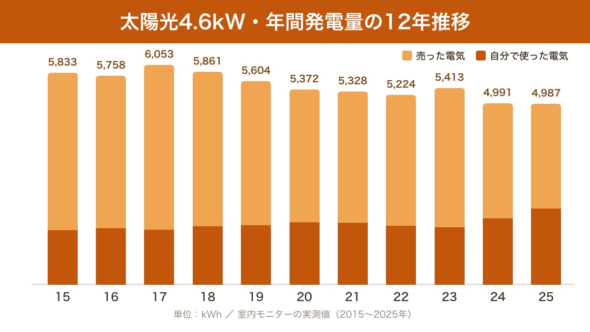 太陽光4.6kWの年間発電量12年推移（売った電気と自分で使った電気の内訳）