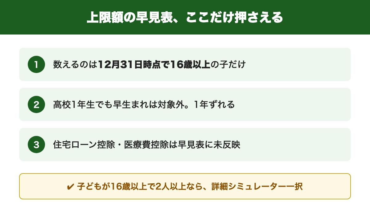 ふるさと納税の上限額 早見表の押さえどころ 12月31日時点で16歳以上